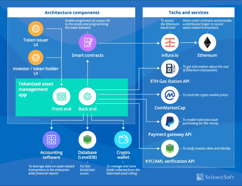 Tokenization and assets trading.