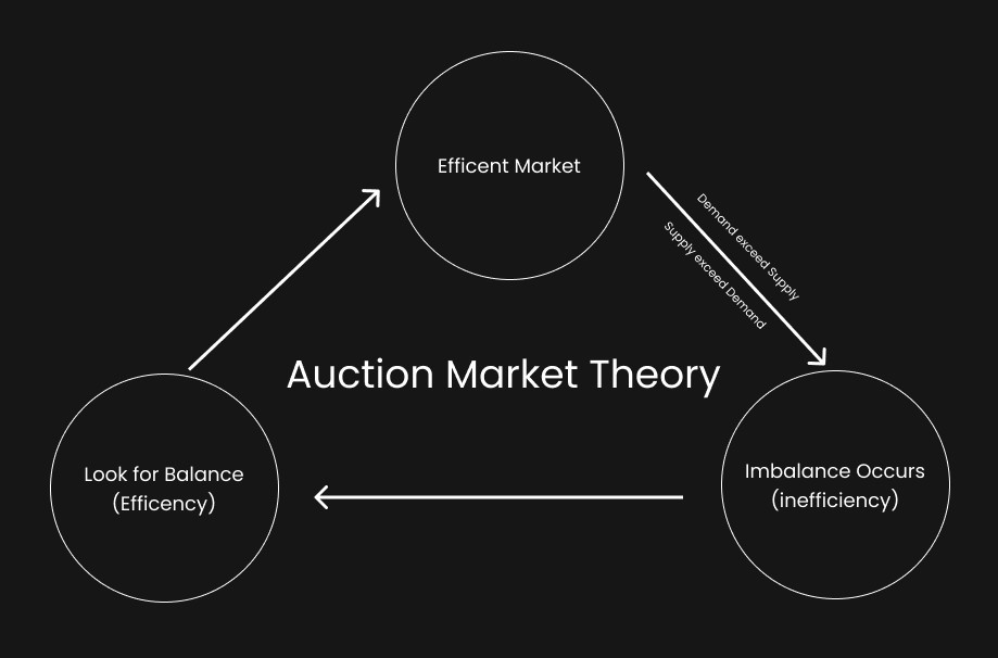 Auction Market Theory