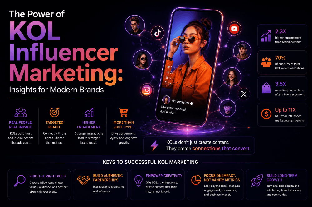 The Power of KOL Influencer Marketing: Insights for Modern Brands