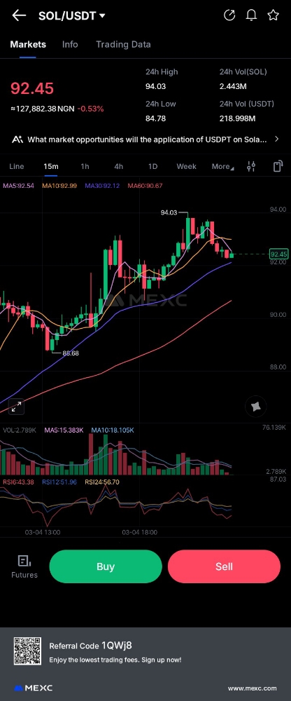 SOL/USDT – 15m timeframe