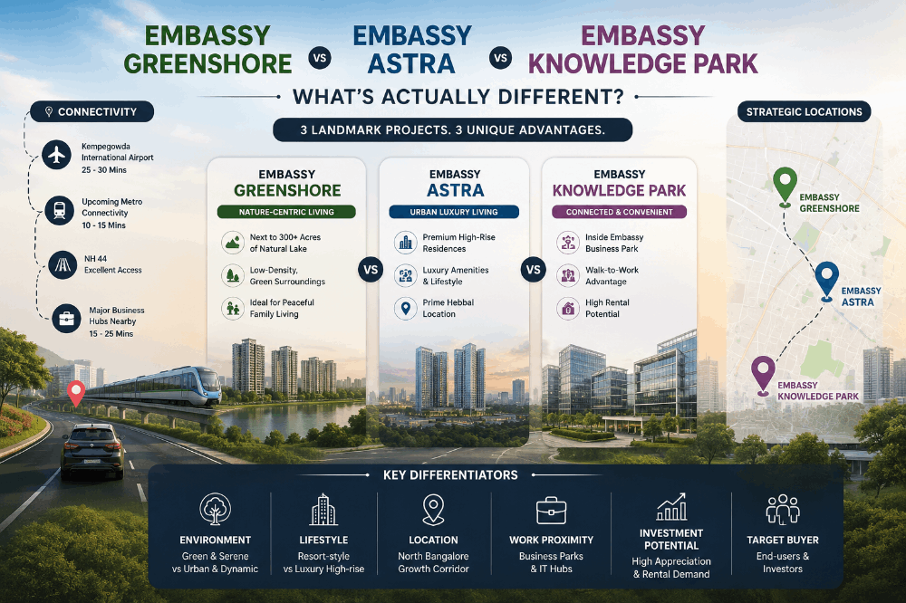 Embassy Knowledge Park Villas vs Sobha Lifestyle Legacy Villas vs Prestige Sanctuary