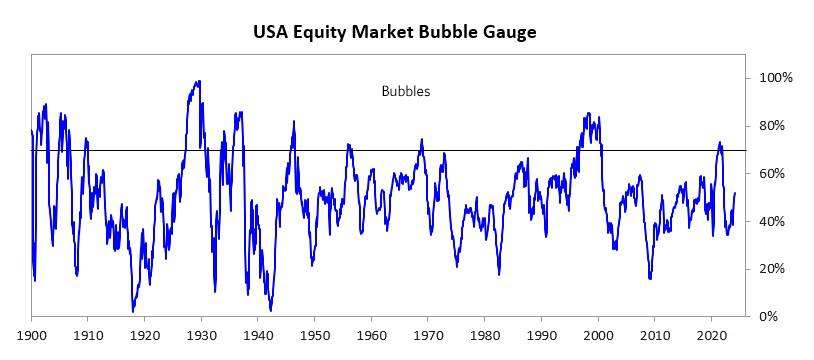 Ray Dalio assesses whether there is a market bubble by examining six main indicators