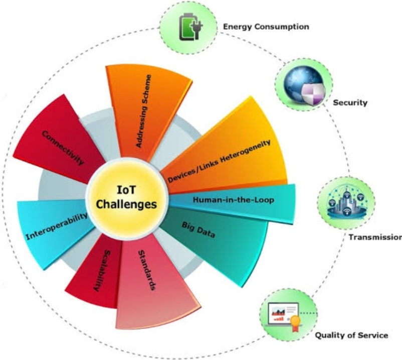 Blockchain and the Internet of Things (IoT): Synergies and Challenges