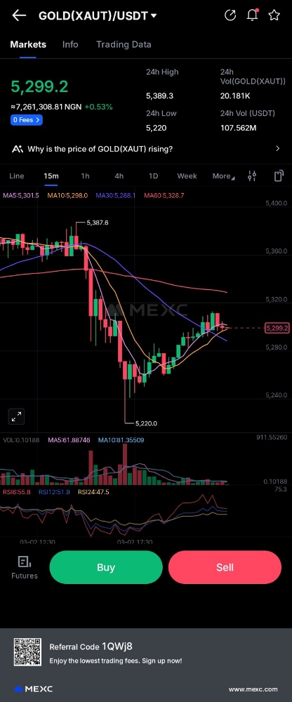 GOLD (XAUT)/USDT – 15m timeframe