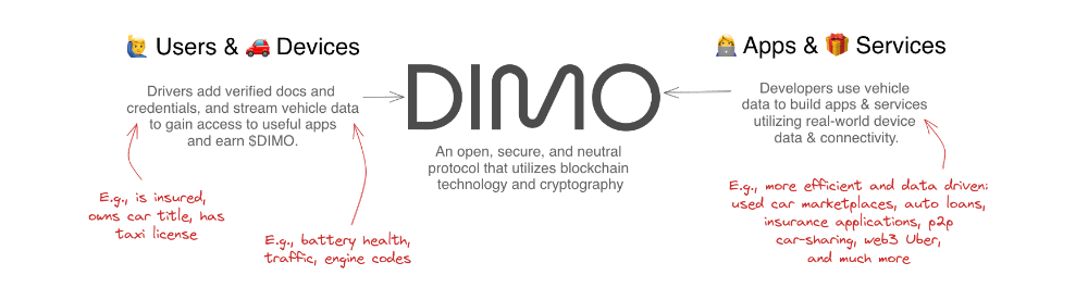 Revolutionizing Mobility with DIMO: Unlocking the Power of User-Owned Connected Devices 🚗💡