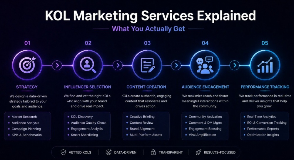 KOL Marketing Services Explained: What You Get When You Hire a Professional Firm