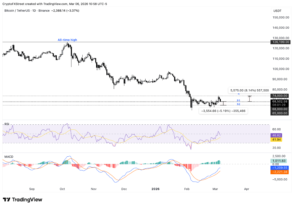 Bitcoin Price Action And Oil Prices Right Now ..!