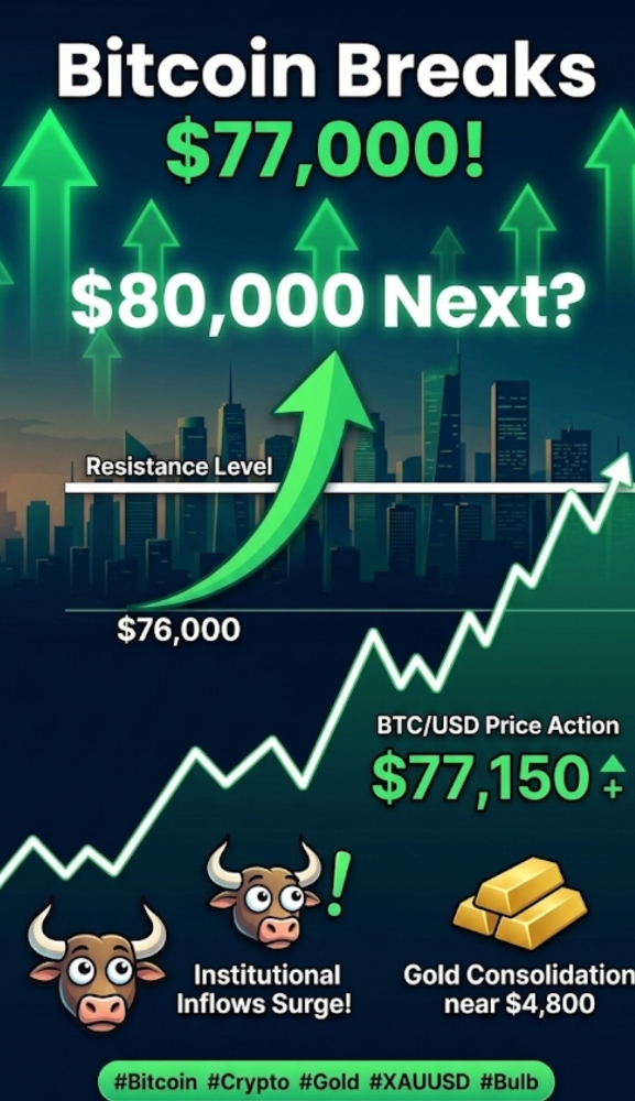 Bitcoin Breaks $77,000: Is the $80k Dream Coming True?