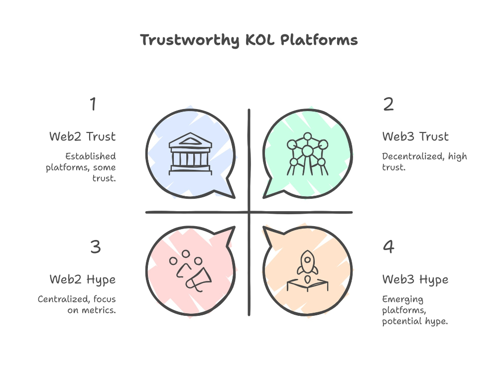 Best Web3 Platforms for Crypto KOL Marketing Campaigns