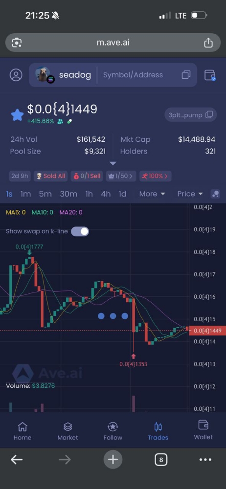 Ethereum Jumps ~10% on Strong Investor Confidence