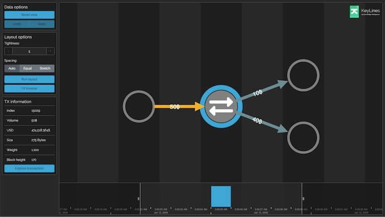Visual Patterns in Blockchain Analytics: Making Sense of Transaction Flows