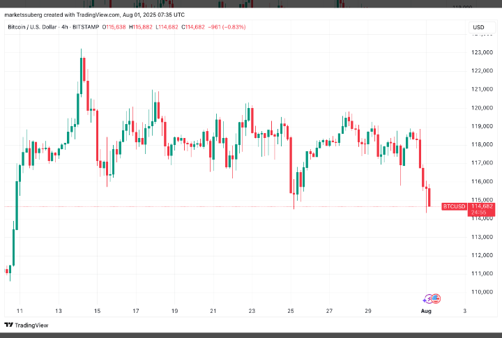 Where is BTC going next?