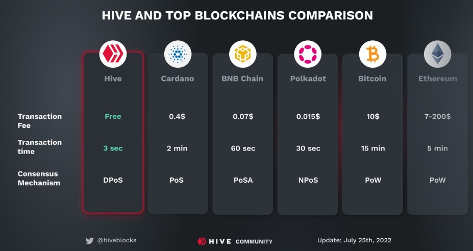 How Good Is The Hive Blockchain? | I Think It’s Quite Good