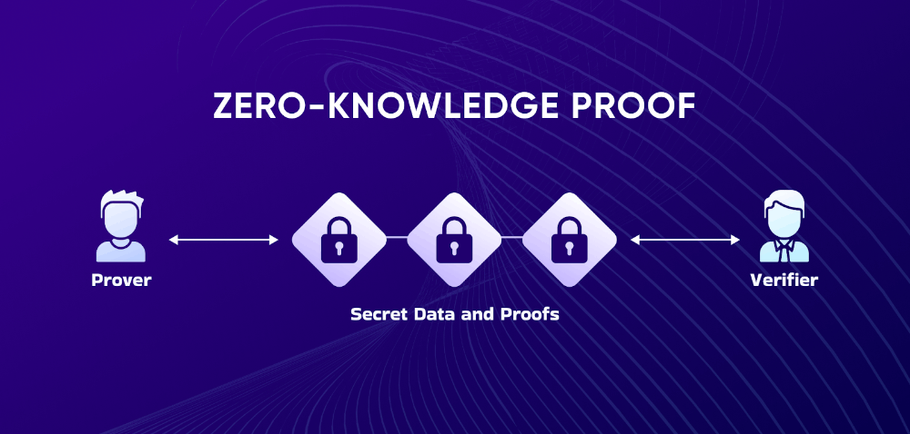 Zero-Knowledge Digital Signatures: Enhancing Privacy and Security in Authentication