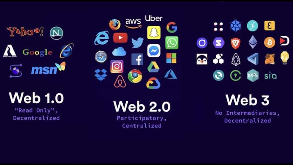 The progression of WEB1, WEB2,WEB3