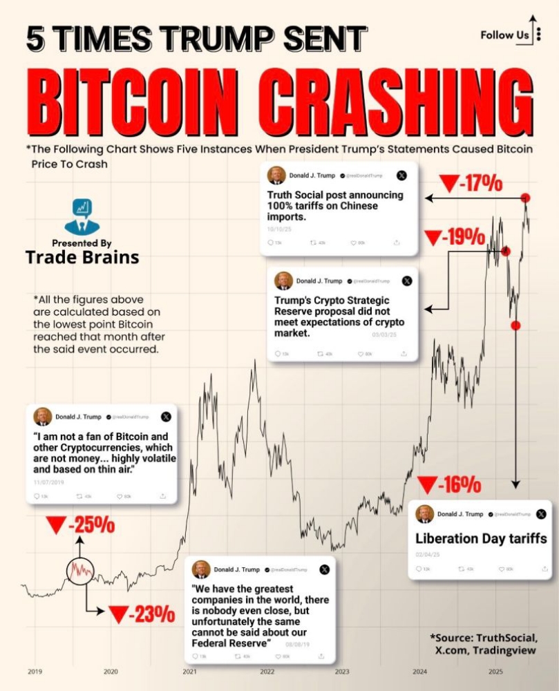 Trump effect on the crypto market.