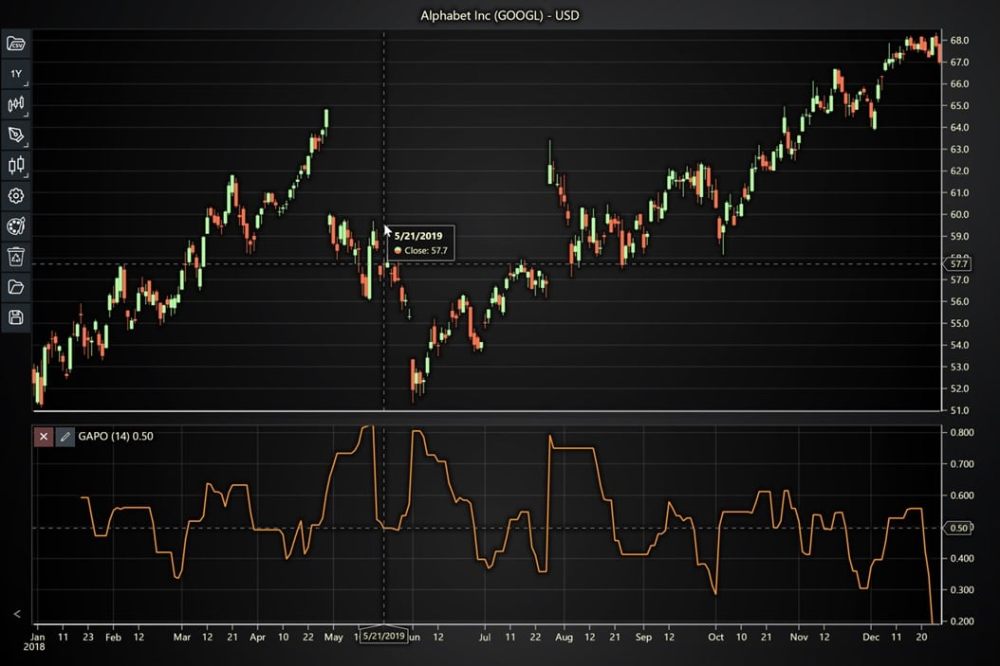 Key Indicators for Assessing Market Trends