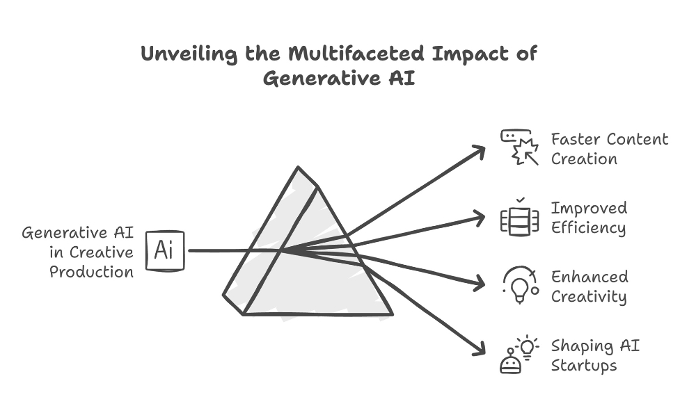 Generative AI Is Changing Creative Production Pipelines for Top AI Startups