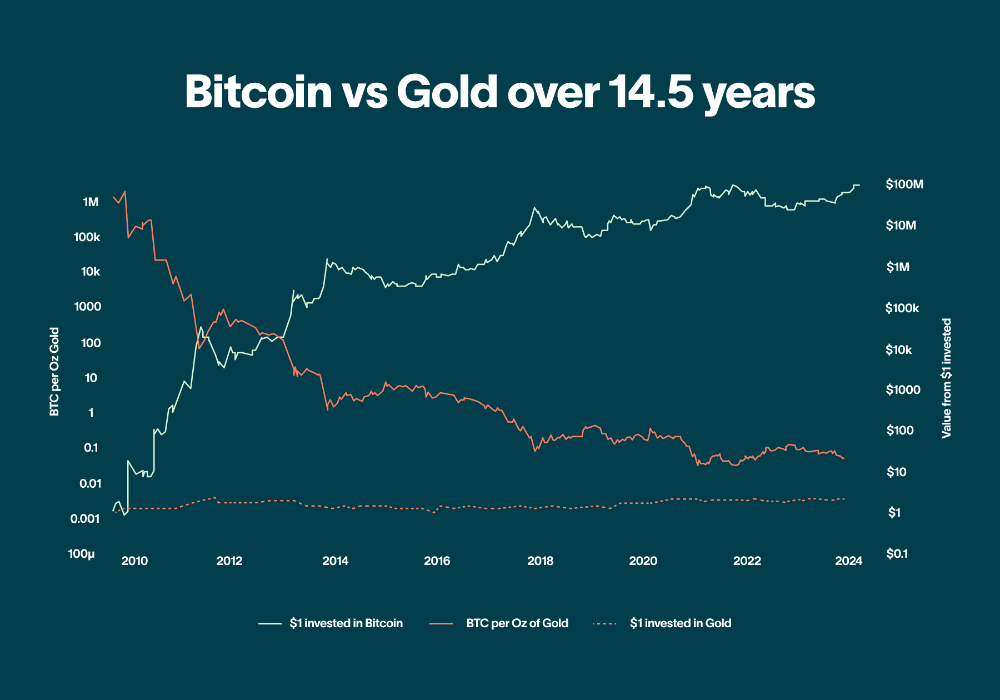 Bitcoin vs Gold Dynamics