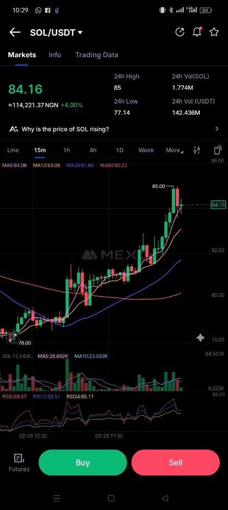 SOL/USDT 15m timeframe
