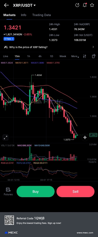 XRP/USDT – 15m timeframe