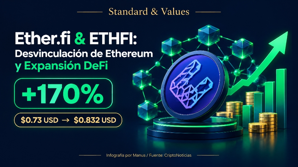 Ether.fi impulsa el token ETHFI tras ampliar su ecosistema DeFi y compras programáticas