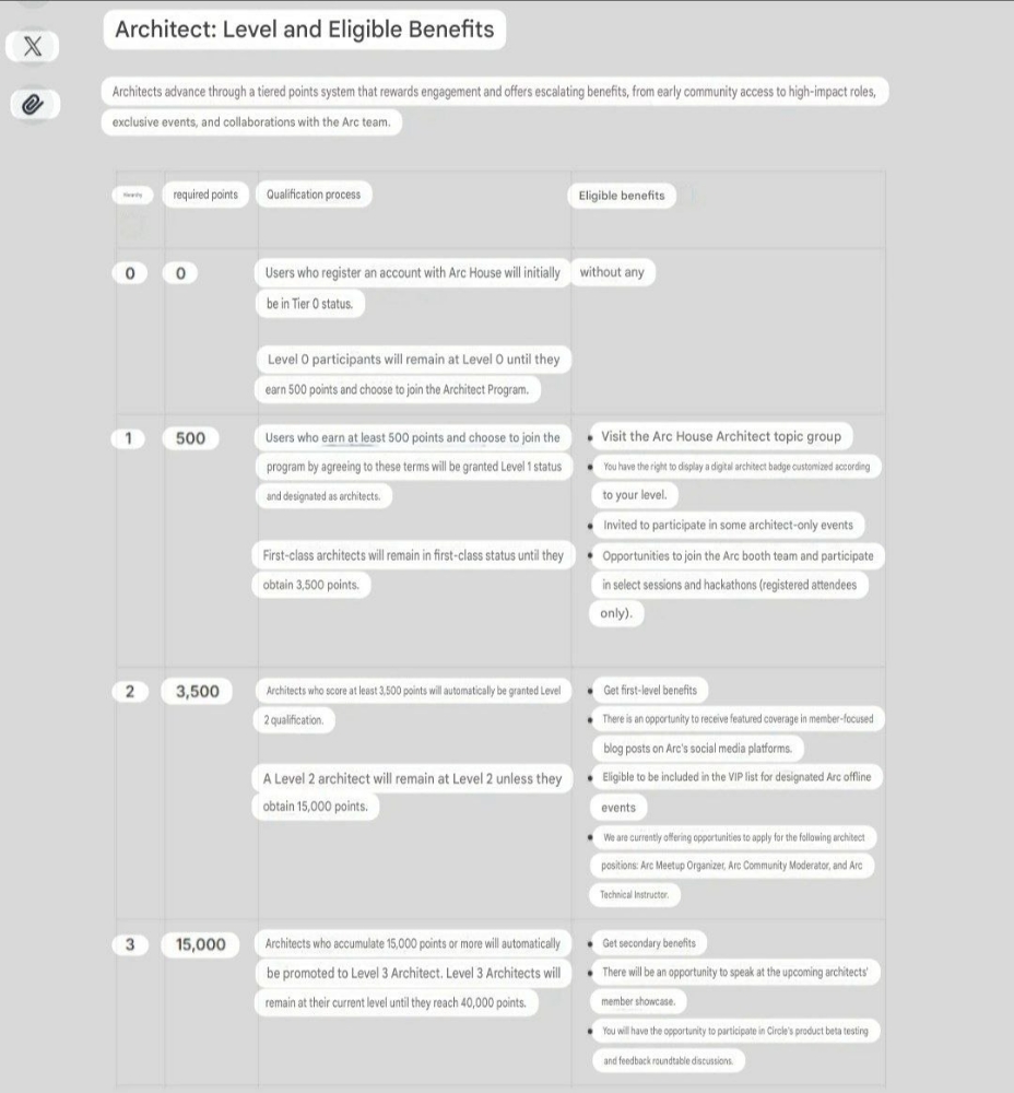 ARCH NETWORK — Potential Point & Roles