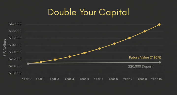 Quantitative Analysis of Yield Fragility and Capital Allocation Models