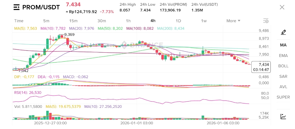 Is $PROM Ready for a Massive Rebound? A Deep Dive into the Modular ZkEVM Layer 2