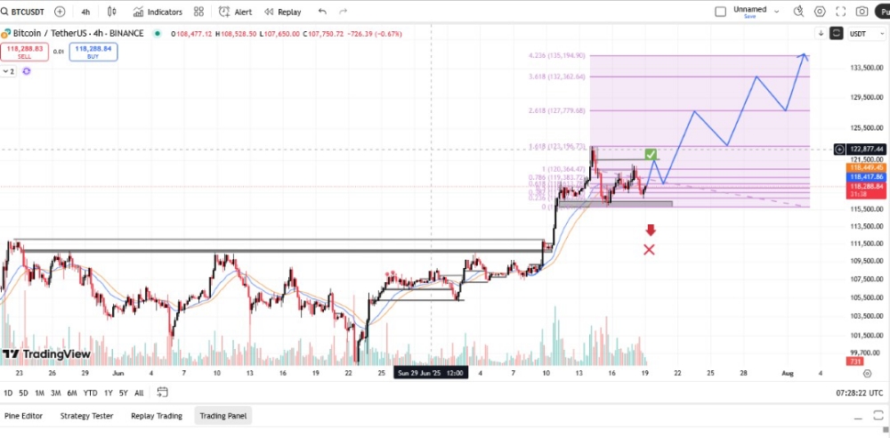 Quick Analysis On BTC