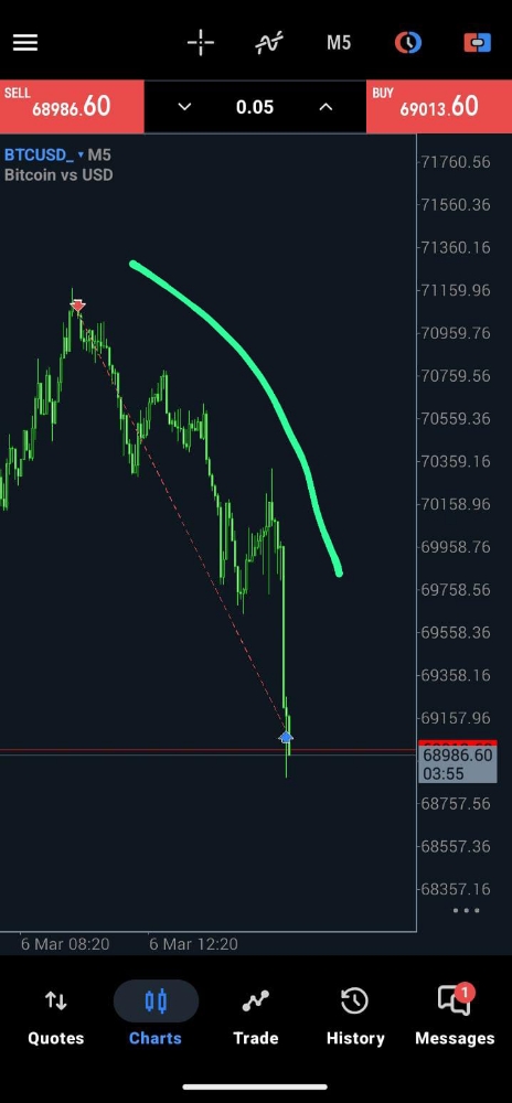 Fundamental analysis