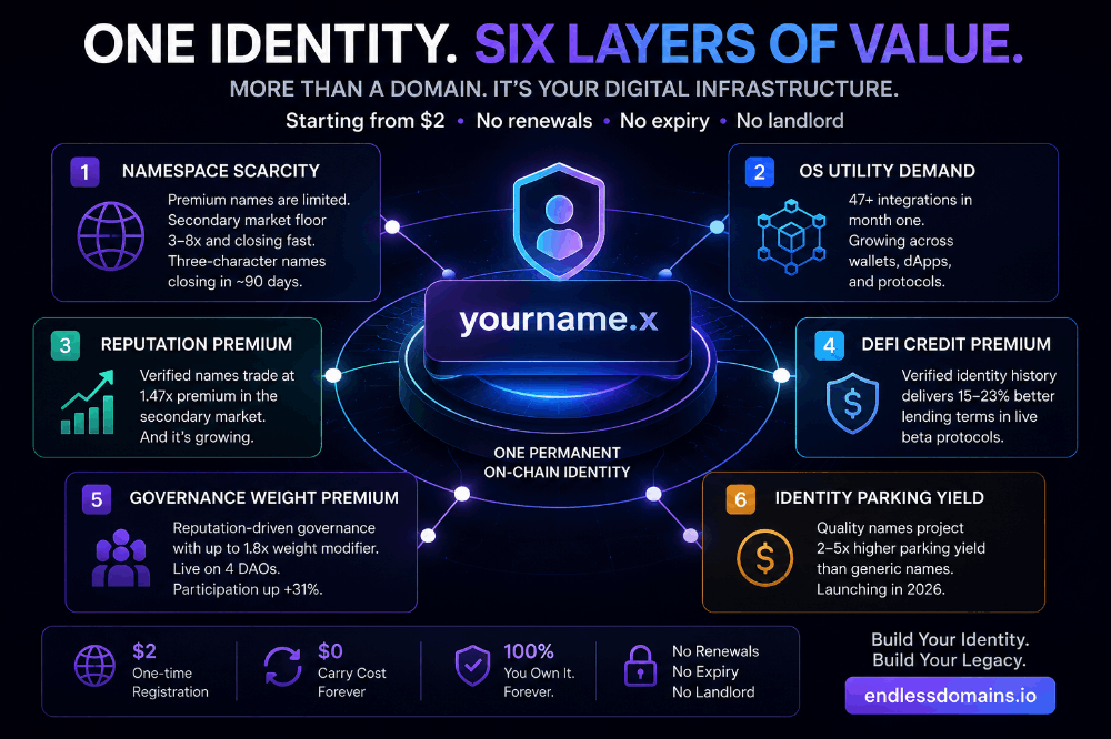 Five separate upsides from a $2 registration. No other asset in crypto has this profile.