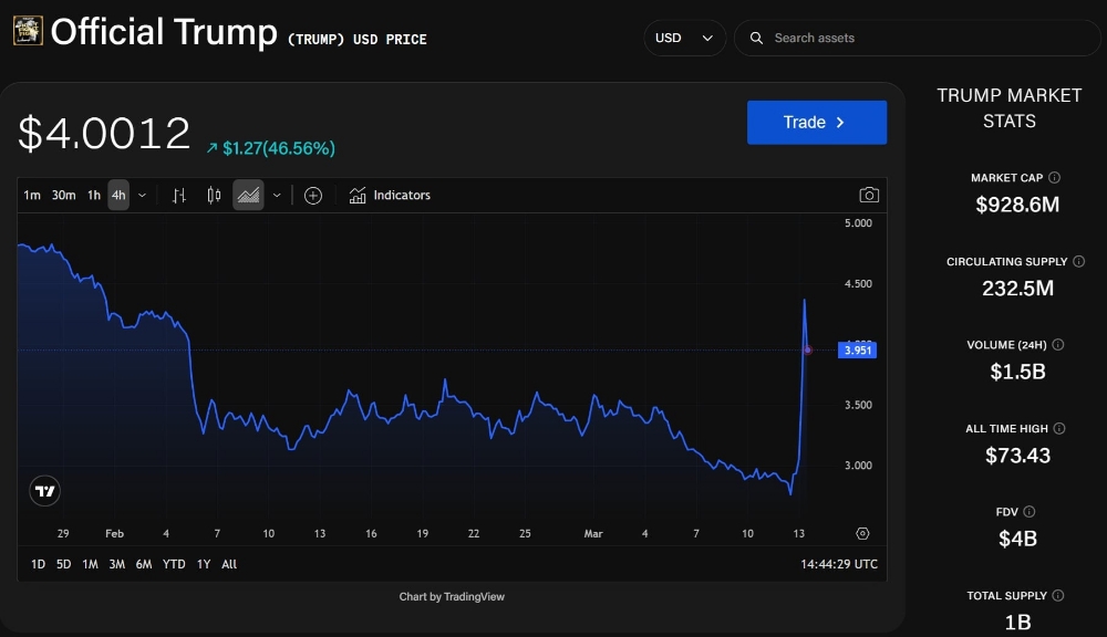 TRUMP memecoin jumps 50% overnight after gala promotion as whales scoop up tokens
