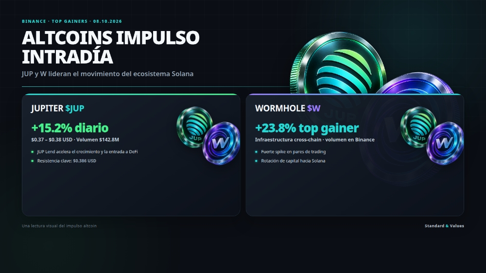 Impulso en Altcoins de Solana: Jupiter ($JUP) y Wormhole ($W) lideran las ganancias en Binance