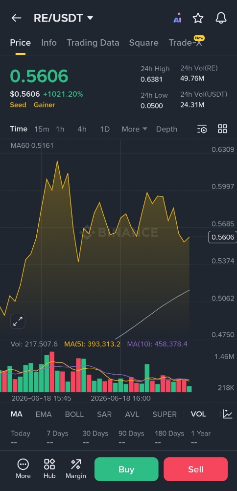 ​$RE Listing Order Book Settles: Post-Launch Strategy