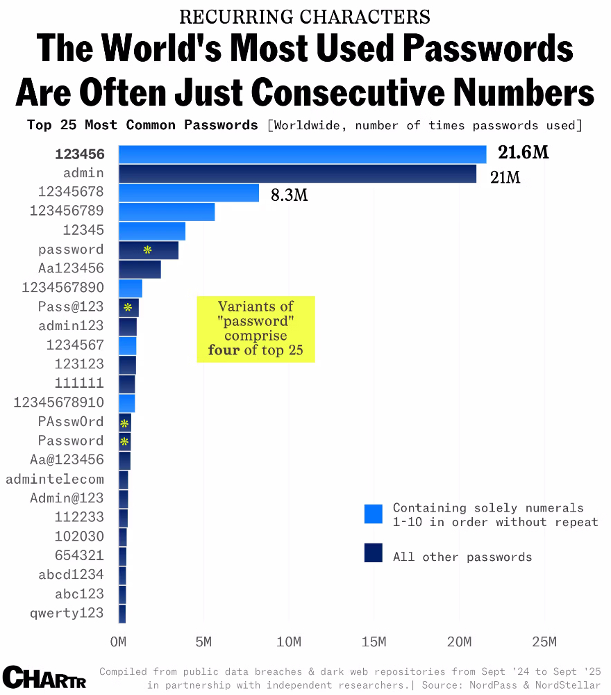 Passwords Remain Ridiculously Insecure